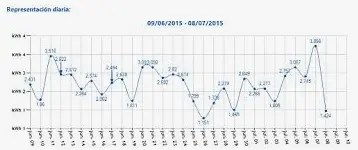 2024 04 06 18 38 37 Como saber el consumo diario por horas sin ningún hw adicional   Buscar con Goog