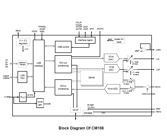 el circuito integrado CM108