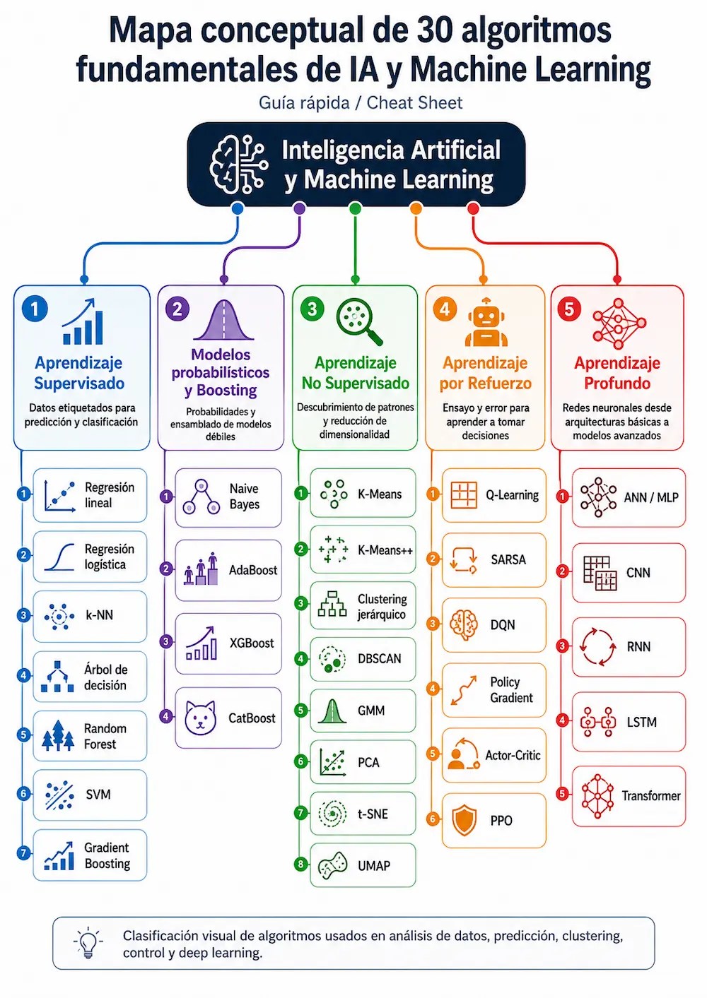 esquema principales algoritmos de aprendizaje